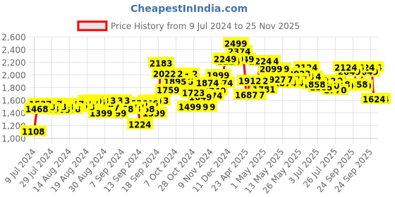 ajio.com rival Unisex Nerf Fate XXII 100 Blaster rival Price History Graph from 9 Jul 2024 to 24 Nov 2025