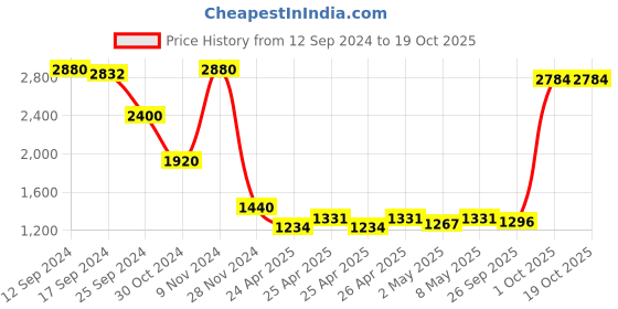 ajio.com label ritu kumar Rivet Corset Belt label ritu kumar Price History Graph from 12 Sep 2024 to 18 Oct 2025