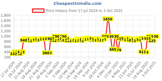 ajio.com rivi Solid Open-Front Shrug rivi Price History Graph from 17 Jul 2024 to 3 Oct 2025