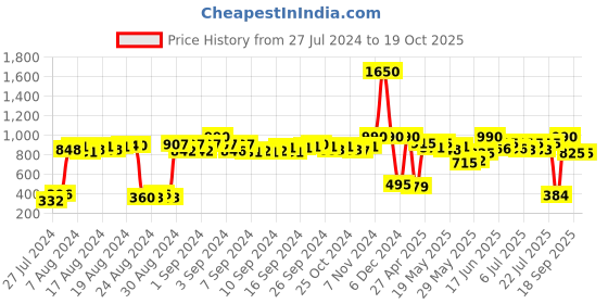 ajio.com rivi Solid Open-Front Shrug rivi Price History Graph from 27 Jul 2024 to 19 Oct 2025