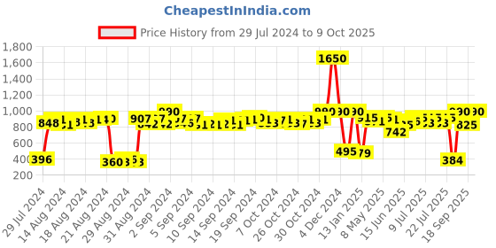 ajio.com rivi Solid Open-Front Shrug rivi Price History Graph from 29 Jul 2024 to 9 Oct 2025
