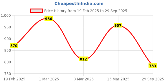 ajio.com rivi Women High Rise Straight Jeans rivi Price History Graph from 19 Feb 2025 to 29 Sep 2025