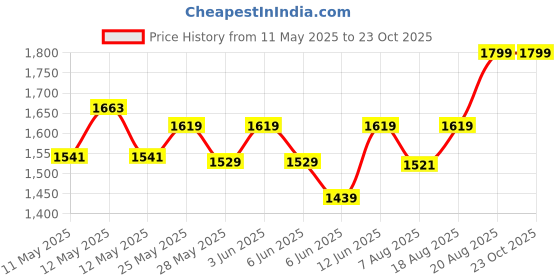 ajio.com home centre Riviera Dune Ceramic Table Lamp Table Lamps home centre Price History Graph from 11 May 2025 to 22 Oct 2025