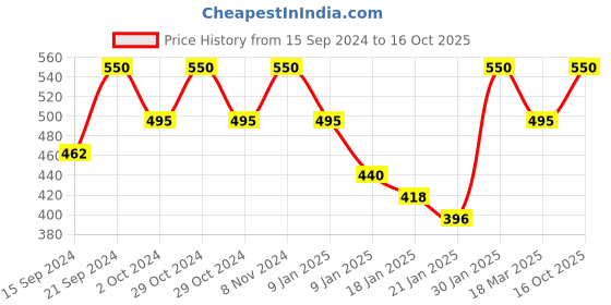 ajio.com riya Block Print Straight Kurta riya Price History Graph from 15 Sep 2024 to 16 Oct 2025
