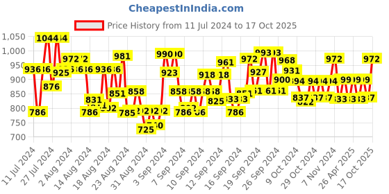 ajio.com rj denim Lightly Washed Relaxed Fit Jeans rj denim Price History Graph from 11 Jul 2024 to 17 Oct 2025