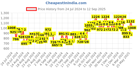 ajio.com rj denim Lightly Washed Relaxed Fit Jeans rj denim Price History Graph from 24 Jul 2024 to 12 Sep 2025