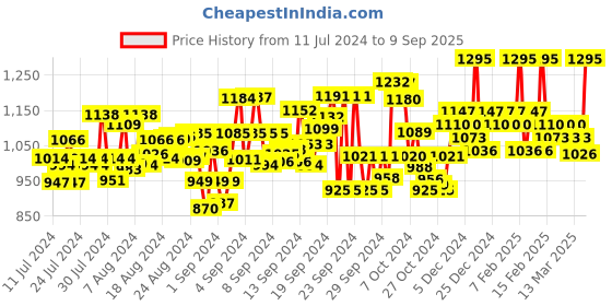 ajio.com rj denim Men Heavily Washed Relaxed Fit Jeans rj denim Price History Graph from 11 Jul 2024 to 9 Sep 2025