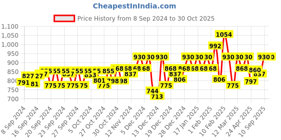 ajio.com rj denim Men Relaxed Jeans with 5-Pocket Styling rj denim Price History Graph from 8 Sep 2024 to 29 Oct 2025