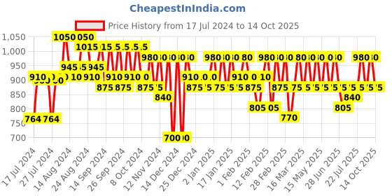 ajio.com rj denim Men Slim Fit Jeans rj denim Price History Graph from 17 Jul 2024 to 14 Oct 2025