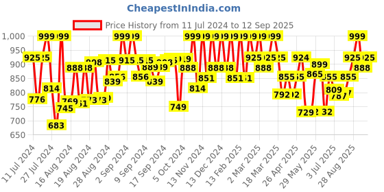ajio.com rj denim Washed Jeans with 5-Pockets Styling rj denim Price History Graph from 11 Jul 2024 to 12 Sep 2025