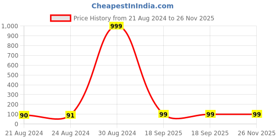 ajio.com om jewells RK1000387 Om Pattern Rakhi Bracelet om jewells Price History Graph from 21 Aug 2024 to 26 Nov 2025