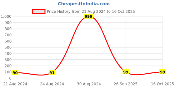 ajio.com om jewells RK1000392 Stone-Studded Krishna Rakhi Bracelet om jewells Price History Graph from 21 Aug 2024 to 16 Oct 2025