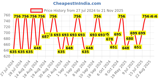 ajio.com rl rocklin men Flat Slip-On Shoes rl rocklin men Price History Graph from 27 Jul 2024 to 20 Nov 2025