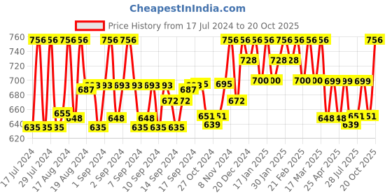 ajio.com rl rocklin men Formal Slip-On Shoes with Synthetic upper rl rocklin men Price History Graph from 17 Jul 2024 to 20 Oct 2025