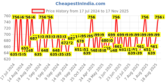 ajio.com rl rocklin men Lace Fastening Oxfords Shoes rl rocklin men Price History Graph from 17 Jul 2024 to 17 Nov 2025