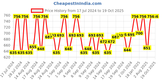 ajio.com rl rocklin men Lace-Up Heeled Boots rl rocklin men Price History Graph from 17 Jul 2024 to 19 Oct 2025