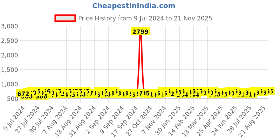 ajio.com rl rocklin men Panelled Slip-On Formal Shoes rl rocklin men Price History Graph from 9 Jul 2024 to 21 Nov 2025