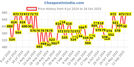 ajio.com rl rocklin men Round Toe Slip-On Loafers rl rocklin men Price History Graph from 9 Jul 2024 to 26 Oct 2025