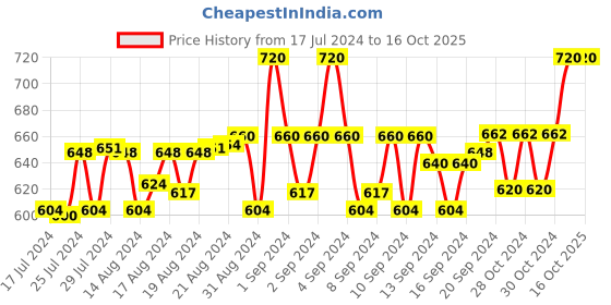ajio.com rl rocklin men Slip-On Shoes with Metal Accent rl rocklin men Price History Graph from 17 Jul 2024 to 16 Oct 2025