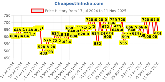 ajio.com rl rocklin men Textured Lace-Up Derby Formal Shoes rl rocklin men Price History Graph from 17 Jul 2024 to 11 Nov 2025