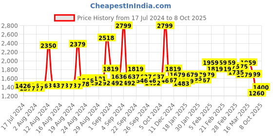 ajio.com asics Road 7in Regular Fit Knit-Shorts with Logo Print asics Price History Graph from 17 Jul 2024 to 8 Oct 2025