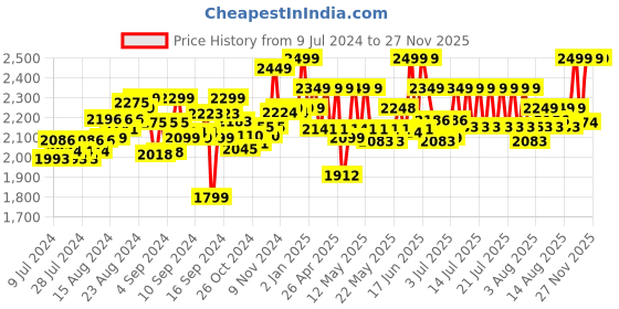 ajio.com road burner Rechargable Remote Control Hummer Car road burner Price History Graph from 9 Jul 2024 to 25 Nov 2025