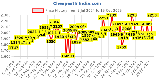 ajio.com road burner Rechargable Remote Control Toyato Prado Car road burner Price History Graph from 5 Jul 2024 to 14 Oct 2025
