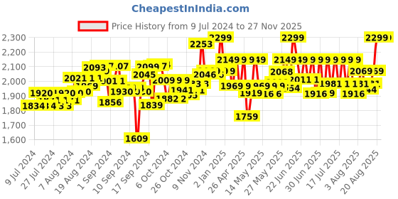 ajio.com road burner Rechargable Remote Control Toyato Prado Car road burner Price History Graph from 9 Jul 2024 to 25 Nov 2025