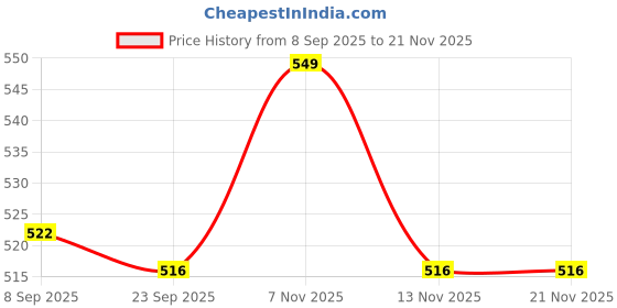 ajio.com road burner Set of 3 Roadster Die-Cast Pull Cars road burner Price History Graph from 8 Sep 2025 to 21 Nov 2025