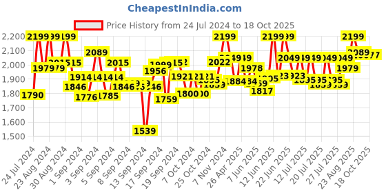 ajio.com Road Plates Lego Blocks lego Price History Graph from 24 Jul 2024 to 17 Oct 2025