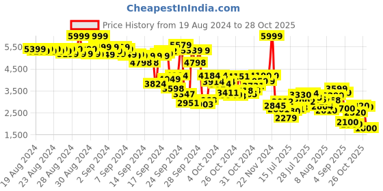 ajio.com puma Road Rider Pace Setter Lace-Up Sneakers puma Price History Graph from 19 Aug 2024 to 28 Oct 2025