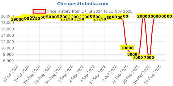 ajio.com roadies Justanned Leather Biker Jacket roadies Price History Graph from 17 Jul 2024 to 13 Nov 2025