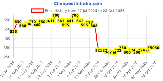 ajio.com roadies Men UV-Protected Aviators-RD-201-C14 roadies Price History Graph from 27 Jul 2024 to 28 Oct 2025