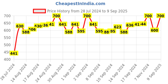 ajio.com roadies Men UV-Protected Square Sunglasses-RDM-183-C4 roadies Price History Graph from 28 Jul 2024 to 9 Sep 2025