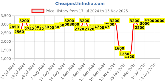 ajio.com roadies Textured Genuine Leather Belt with Buckle roadies Price History Graph from 17 Jul 2024 to 13 Nov 2025