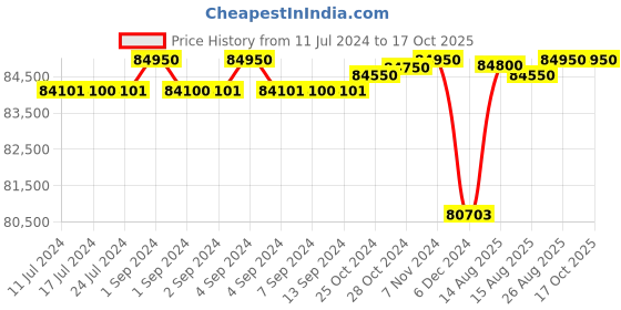 ajio.com roamer of switzerland Primeline Daydate II Automatic Watch-981666 47 45 50 roamer of switzerland Price History Graph from 11 Jul 2024 to 16 Oct 2025