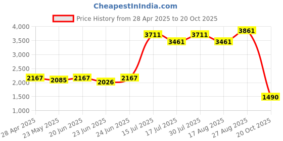 ajio.com roar for good Convertible Backpack with Leather Details roar for good Price History Graph from 28 Apr 2025 to 20 Oct 2025