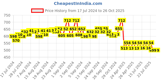 ajio.com roar for good Men Crew-Neck Sleeveless Vest roar for good Price History Graph from 17 Jul 2024 to 26 Oct 2025