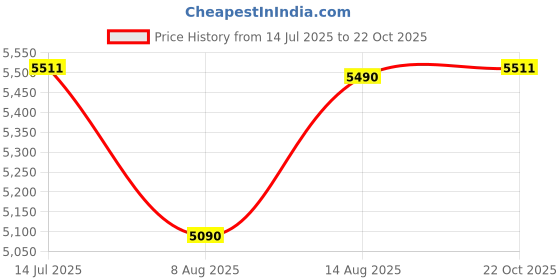 ajio.com roar for good Men Lace-Up Sneakers with Leather Upper roar for good Price History Graph from 14 Jul 2025 to 22 Oct 2025