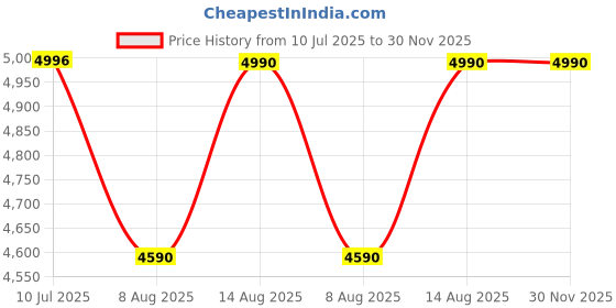 ajio.com roar for good Men Lace-Up Sneakers with Suede Upper roar for good Price History Graph from 10 Jul 2025 to 30 Nov 2025