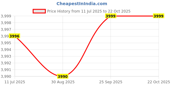 ajio.com roar for good Men Slip-On Sneakers with Canvas Upper roar for good Price History Graph from 11 Jul 2025 to 22 Oct 2025