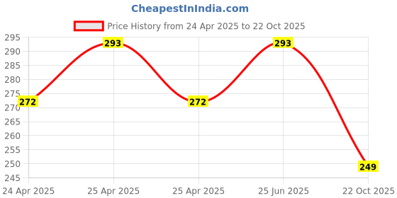 ajio.com roar for good Men Striped Ankle-Length Socks roar for good Price History Graph from 24 Apr 2025 to 22 Oct 2025