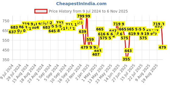 ajio.com dragon i Roaring Allosaurus Electronic Dinosaur Toy dragon i Price History Graph from 9 Jul 2024 to 6 Nov 2025
