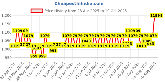 ajio.com home centre Roaster Polypropylene 3-Tier Storage Shelf home centre Price History Graph from 23 Apr 2025 to 18 Oct 2025