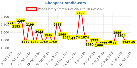 ajio.com sluban Robbers Car Building Blocks Toy sluban Price History Graph from 6 Oct 2024 to 9 Oct 2025