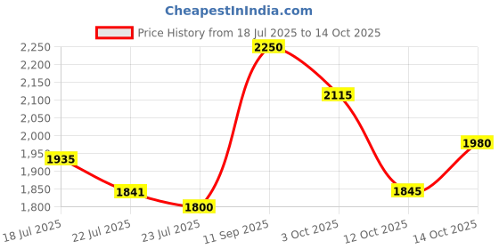 ajio.com puma Robbin Lace-Up Sneakers puma Price History Graph from 18 Jul 2025 to 14 Oct 2025