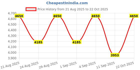 ajio.com roberto cavalli Florence Eau De Parfum roberto cavalli Price History Graph from 21 Aug 2025 to 22 Oct 2025
