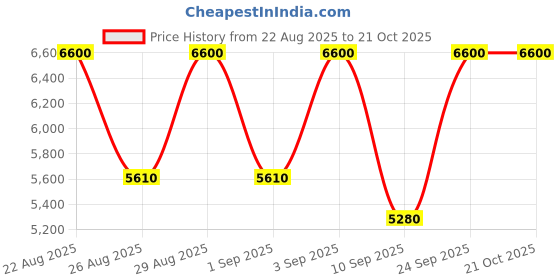 ajio.com roberto cavalli Florence Eau De Parfum roberto cavalli Price History Graph from 22 Aug 2025 to 20 Oct 2025