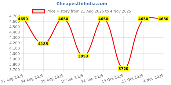 ajio.com roberto cavalli Signature Eau De Parfum roberto cavalli Price History Graph from 21 Aug 2025 to 4 Nov 2025