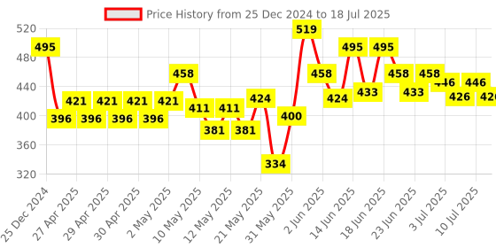 ajio.com 3mads Robot Theme Pencil Sharpener 3mads Price History Graph from 25 Dec 2024 to 10 Jul 2025